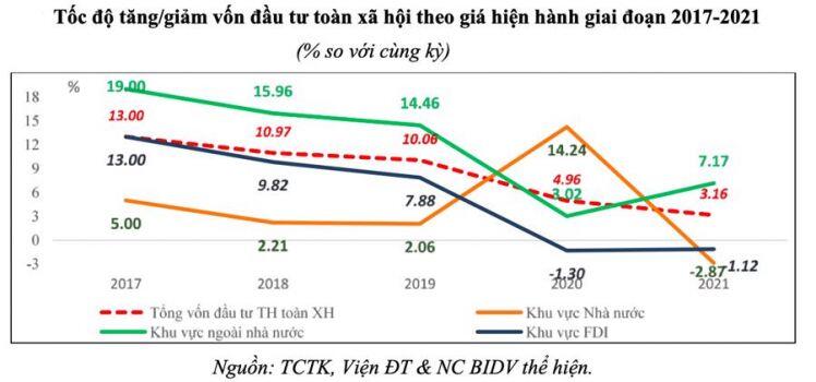 Bức tranh kinh tế vĩ mô năm 2021 và dự báo năm 2022