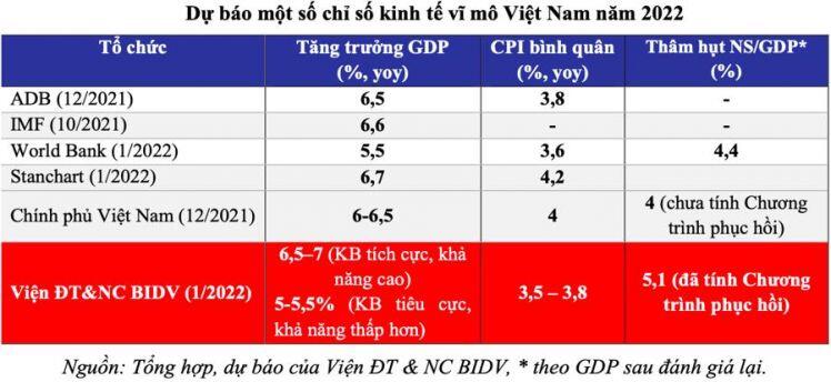 Bức tranh kinh tế vĩ mô năm 2021 và dự báo năm 2022