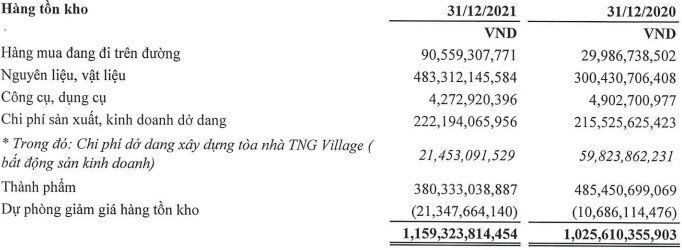 TNG báo lãi gần 233 tỷ đồng trong năm 2021