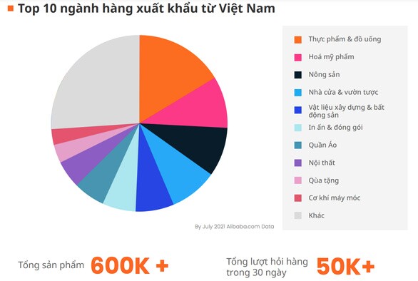 Alibaba.com chỉ ra 3 ngành hàng Việt Nam xuất khẩu trực tuyến tiềm năng
