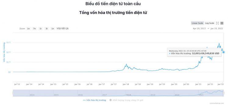 Giá Bitcoin hôm nay 19/1: Bitcoin giảm nhẹ, Altcoin vốn hoá nhỏ có xu hướng bùng nổ