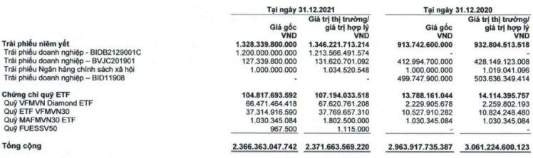 HCM báo lãi trước thuế 2021 đạt 1,430 tỷ đồng, danh mục cổ phiếu thu hẹp