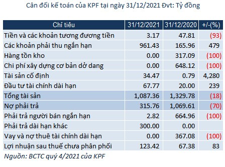 KPF cho 2 cá nhân vay gần 600 tỷ đồng, lãi suất chỉ 0.2%/năm