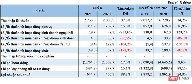 LPB báo lãi ròng gần 2.900 tỉ đồng năm 2021