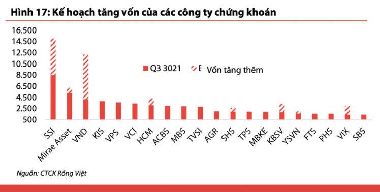 Cho vay mua chứng khoán đổ xô kỷ lục cũ với dư nợ gần 200.000 tỷ đồng