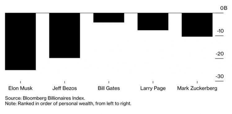 Tuần đau thương của giới tỷ phú công nghệ: Có người "bay" 20 tỷ USD