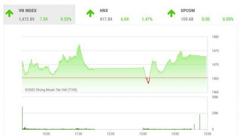 VN-Index vẫn cần một phiên bứt phá hẳn ra khỏi vùng kháng cự 1.470