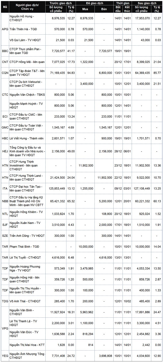 Lãnh đạo mua bán cổ phiếu: Ráo riết gom tiền đón Tết
