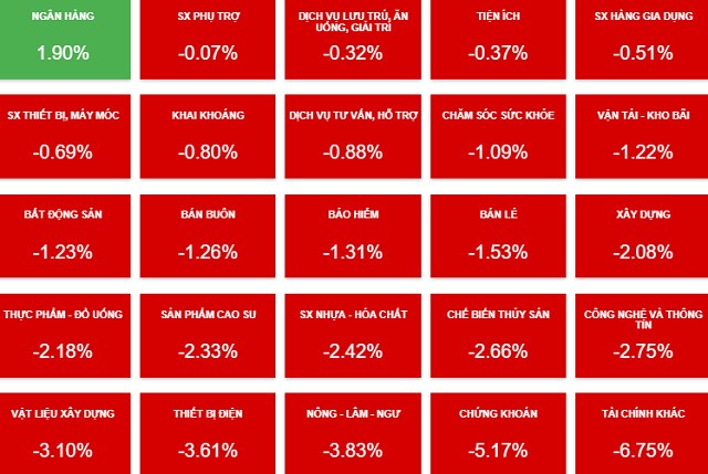 Nhịp đập Thị trường 24/01: VN-Index chìm trong sắc đỏ dù ngân hàng vẫn tăng