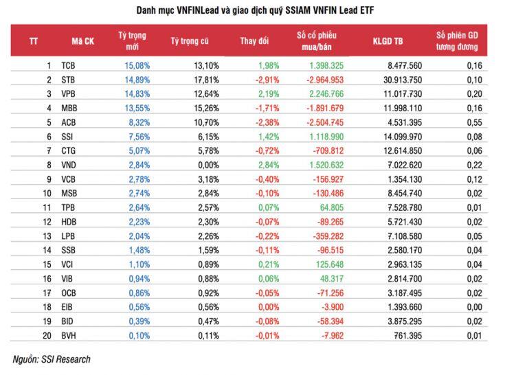 Các ETFs sẽ tập trung bán cổ phiếu bất động sản, gom mạnh ngân hàng và bán lẻ trong đầu năm 2022