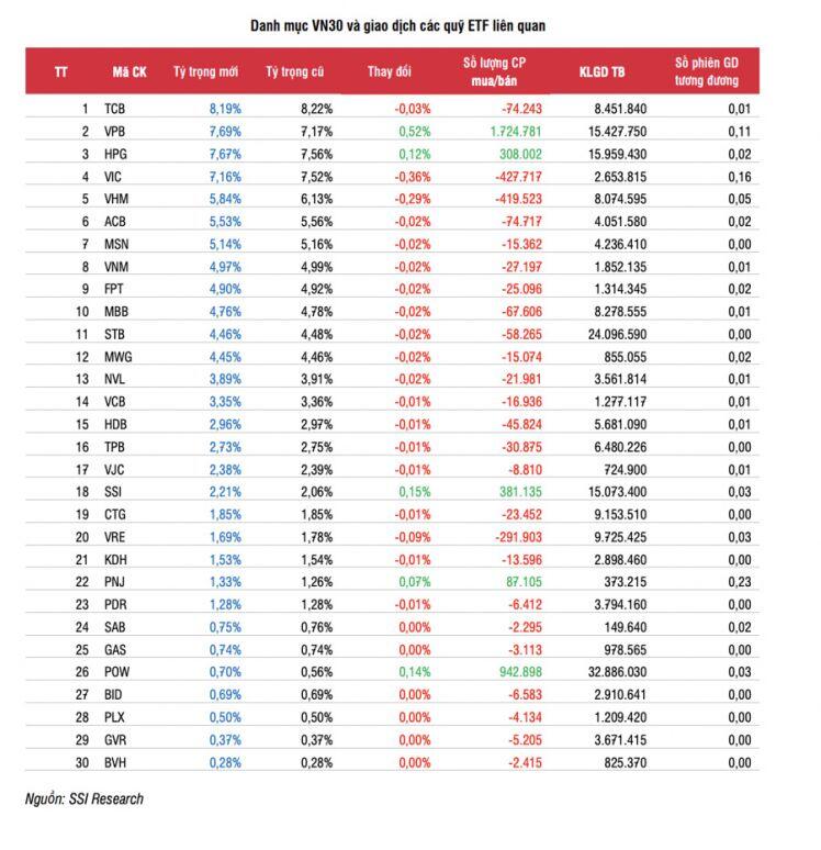 Các ETFs sẽ tập trung bán cổ phiếu bất động sản, gom mạnh ngân hàng và bán lẻ trong đầu năm 2022