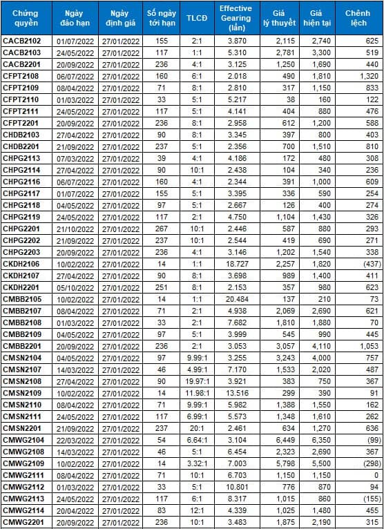 Thị trường chứng quyền 27/01/2022: CKDH2106 và CVPB2107 đang được định giá hấp dẫn
