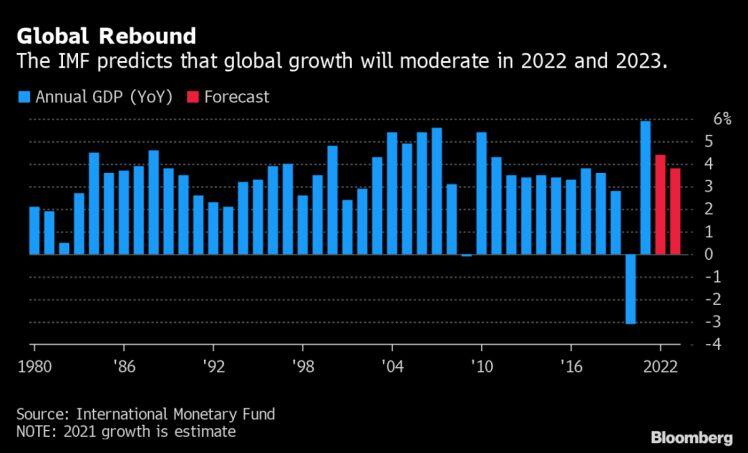 Dự báo tăng trưởng: IMF hạ dự báo tăng trưởng GDP toàn cầu năm 2022 xuống còn 4,4%