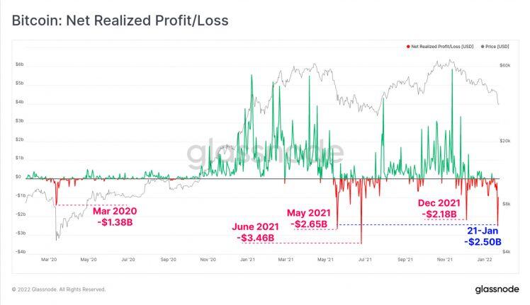 Nhà đầu tư thua lỗ đến 2,5 tỷ USD sau khi Bitcoin sập, tín hiệu tích cực đã xuất hiện nhưng chưa đủ