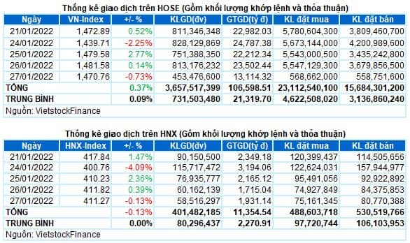 Vietstock Daily 28/01/2022: Lo ngại mẫu hình Head & Shoulders xuất hiện