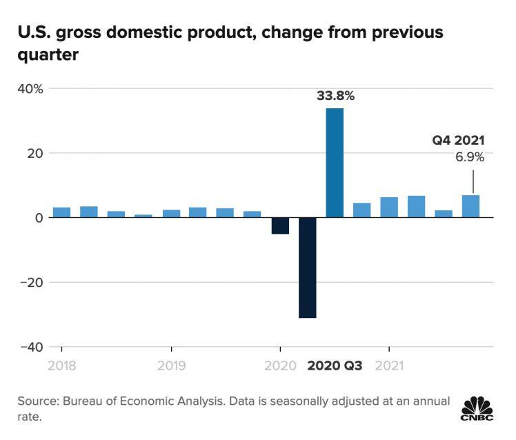 GDP Mỹ tăng trưởng 6.9% trong quý 4/2021