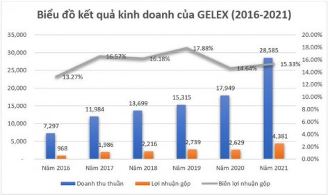 Tập đoàn GELEX (GEX) lãi trước thuế 2.054 tỷ đồng năm 2021, tăng 72% so với năm trước, vượt 60% kế hoạch năm