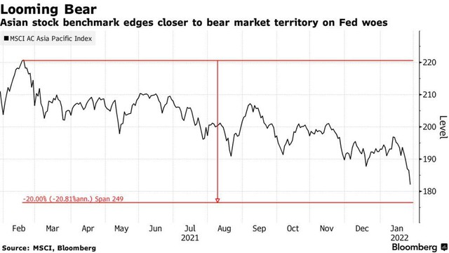 Nhiều thị trường con gấu xuất hiện khi Fed sắp tăng lãi suất