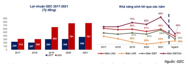 Điện Gia Lai (GEG): Lợi nhuận trước thuế năm 2021 vượt 15% kế hoạch