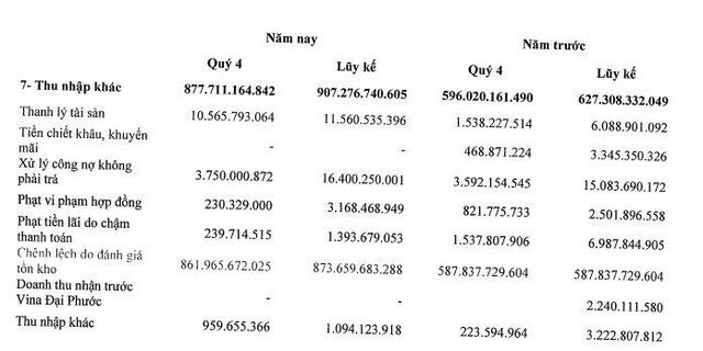 DIC Corp (DIG): Quý IV/2021, lợi nhuận đạt 813,97 tỷ đồng chủ yếu do đánh giá tăng tồn kho 861,97 tỷ đồng