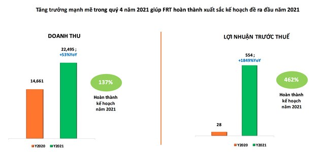 FPT Retail (FRT): Năm 2021, lợi nhuận trước thuế gấp 19,5 lần năm 2020, đạt 554 tỷ đồng