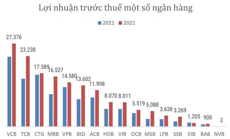 Hé lộ bức tranh lợi nhuận ngân hàng năm 2021