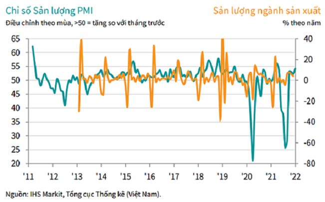 PMI đạt 53,7 điểm, lĩnh vực sản xuất khởi sắc ngay từ đầu năm