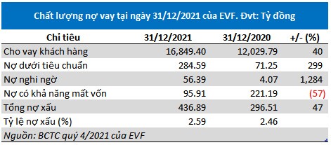 Trích lập dự phòng gấp 3 lần, lãi ròng quý 4/2021 của EVNFinance tăng 23%
