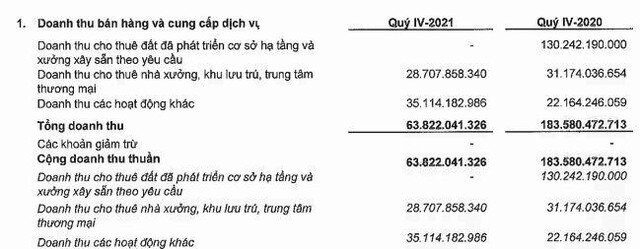 Long Hậu (LHG): Quý IV/2021, không ghi nhận doanh thu phát triển KCN dẫn tới doanh thu giảm 65,2% về 63,82 tỷ đồng