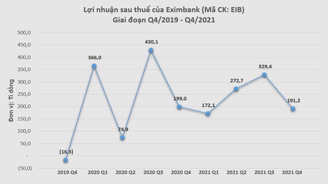 Eximbank báo lãi 965,4 tỉ đồng năm 2021