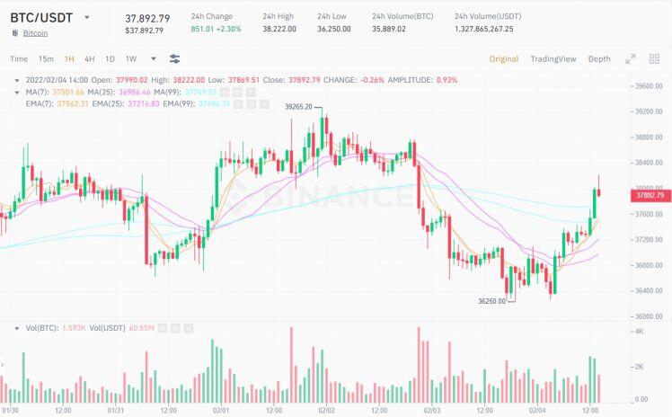 Ngân hàng Trung ương Châu Âu (ECB) giữ nguyên lãi suất, Bitcoin (BTC) bắt đầu hồi phục