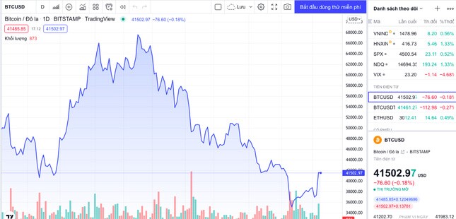 Sau lao dốc, thị trường Bitcoin năm 2022 sẽ ra sao?