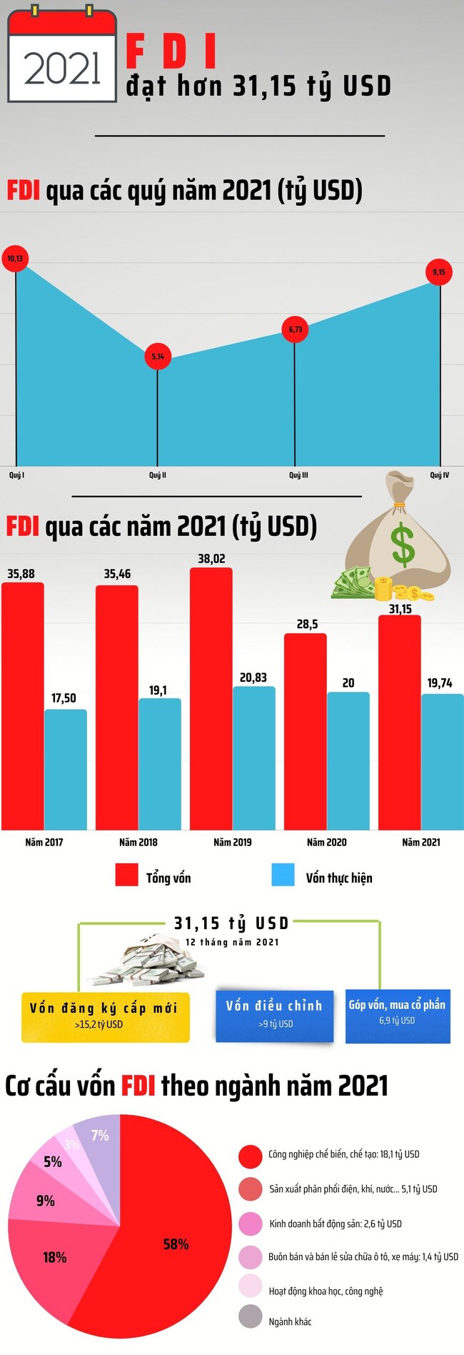 [infographic] Thu hút FDI năm 2021 bứt phá, vượt mốc 31 tỷ USD