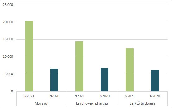 Khối công ty chứng khoán hái quả ngọt năm 2021