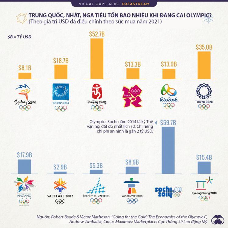 Trung Quốc, Nhật, Nga tiêu tốn bao nhiêu khi đăng cai Olympic?