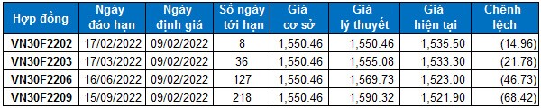 Chứng khoán phái sinh Ngày 09/02/2022: Hướng đến vùng đỉnh lịch sử