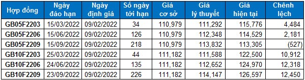 Chứng khoán phái sinh Ngày 09/02/2022: Hướng đến vùng đỉnh lịch sử