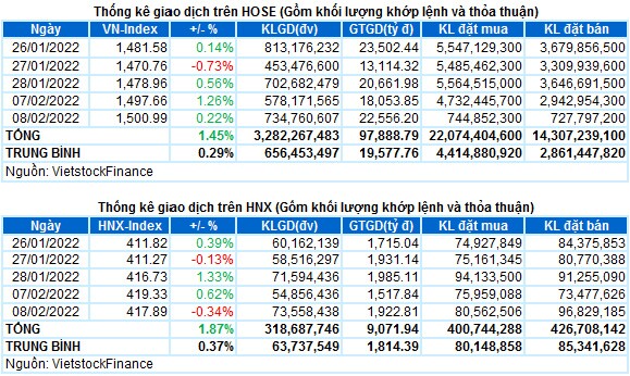 Vietstock Daily 09/02/2022: Tâm lý thận trọng vẫn đang chiếm ưu thế