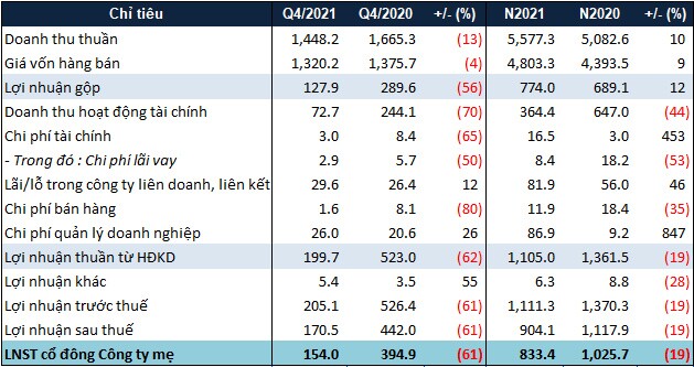 Không còn hoàn nhập dự phòng, SIP báo lãi ròng 2021 giảm 19%