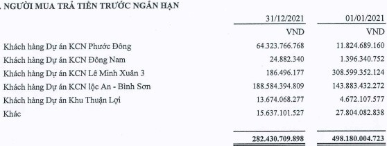 Không còn hoàn nhập dự phòng, SIP báo lãi ròng 2021 giảm 19%