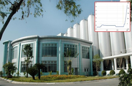 Cổ phiếu ‘lạ’: Tăng gấp hơn 2 lần sau 8 phiên, giao dịch nhỏ giọt