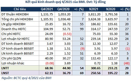 Lợi nhuận ròng quý 4/2021 của BMI tăng 69%