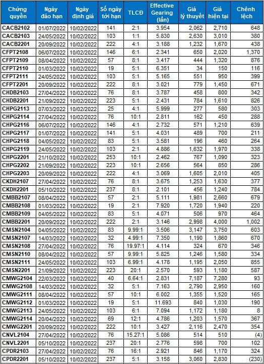 Thị trường chứng quyền 10/02/2022: CPDR2201 và CVPB2107 đang được định giá hấp dẫn