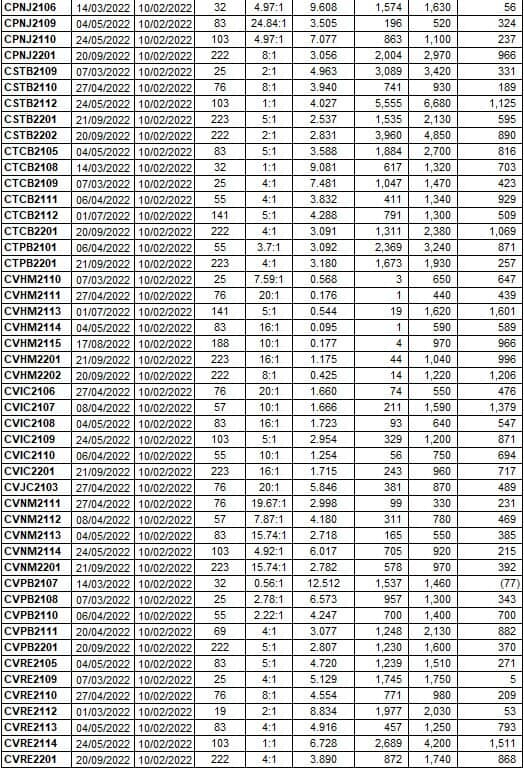 Thị trường chứng quyền 10/02/2022: CPDR2201 và CVPB2107 đang được định giá hấp dẫn