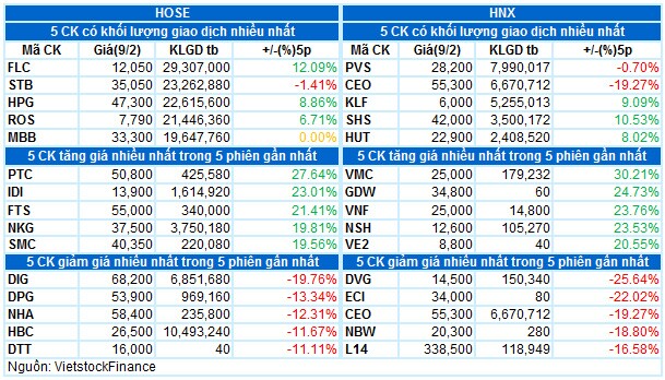 Vietstock Daily 10/02/2022: Đây chính là thời điểm quyết định xu hướng