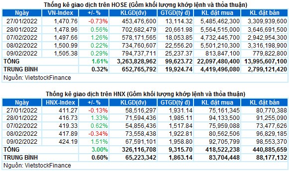 Vietstock Daily 10/02/2022: Đây chính là thời điểm quyết định xu hướng