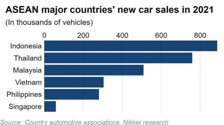 Việt Nam lọt top 4 thị trường ô tô lớn nhất ASEAN