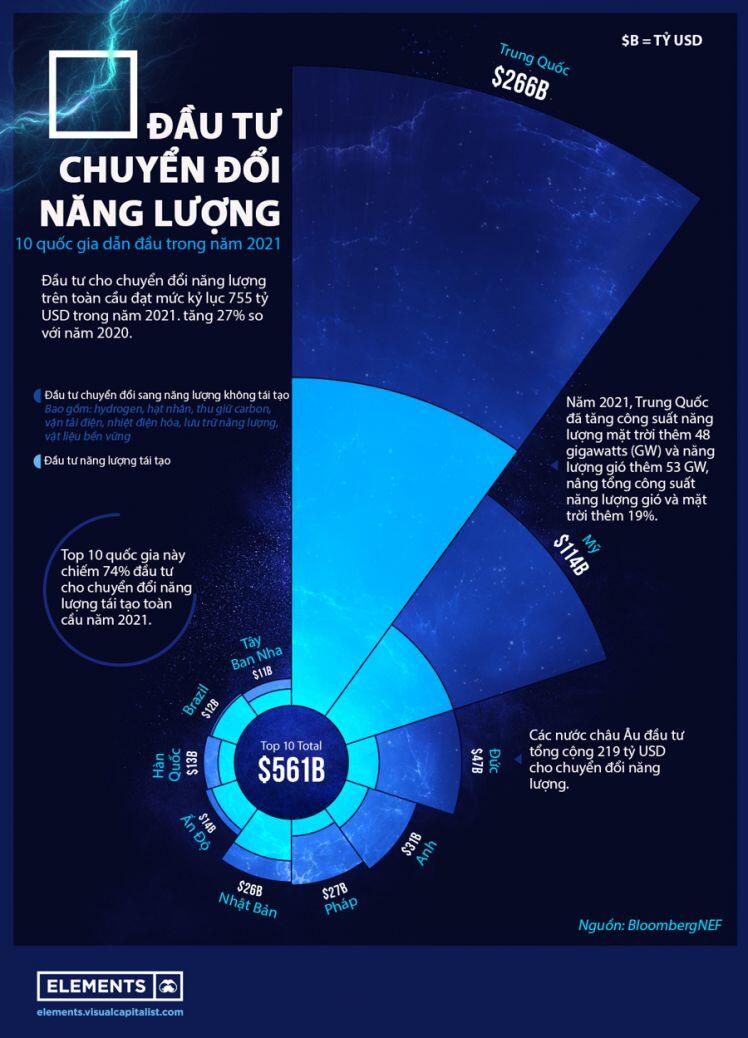 Quốc gia nào chi nhiều tiền nhất cho chuyển đổi năng lượng?
