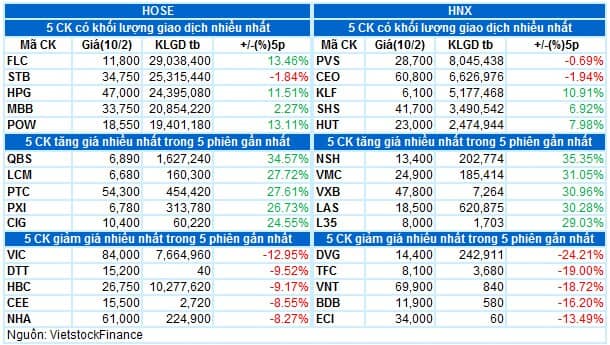 Vietstock Daily 11/02/2022: Dòng tiền cần được cải thiện