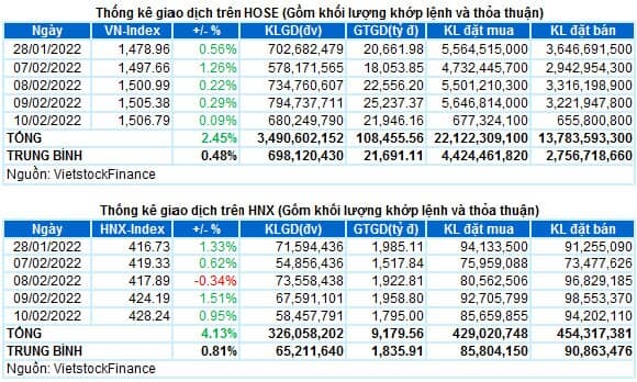 Vietstock Daily 11/02/2022: Dòng tiền cần được cải thiện